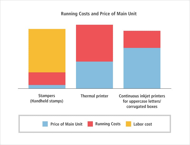 Running Costs and Price of Main Unit
