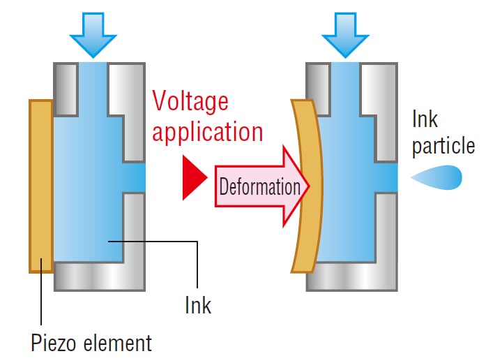 Inkjet types | IJP Central | KEYENCE