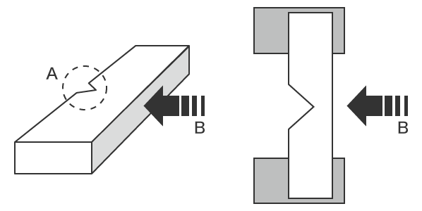 Edgewise impact method using a V-notch test piece