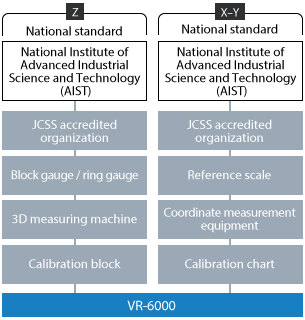 Advantage 2: The measurement system supports traceability.