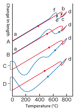 Examples of Deformation Caused by Heat Treatment (Volume Change due to Phase Transformation)