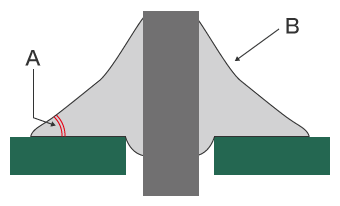 Good solder fillet shape for insertion mounting