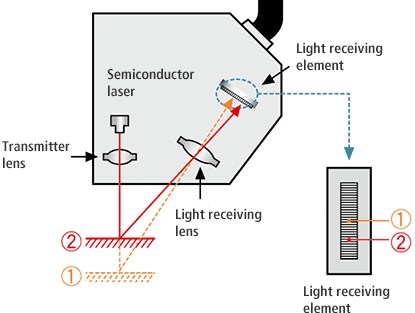 1d Laser Displacement Sensors Measurement Library Keyence America