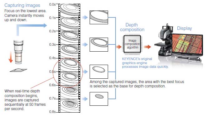Capturing images: Focus on the lowest area. Camera instantly moves up and down. When real-time depth composition begins, images are captured sequentially at 50 frames per second. Among the captured images, the area with the best focus is selected as the base for depth composition. KEYENCE's original graphics engine processes image data quickly.