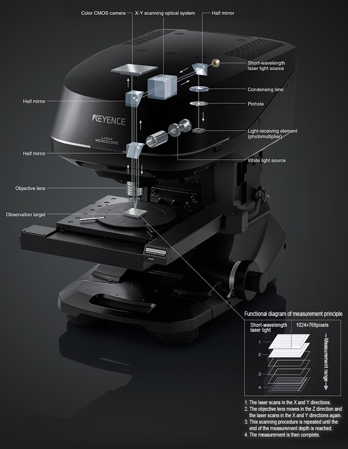 Functional diagram of measurement principle. 1. The laser scans in the X and Y directions. 2. The objective lens moves in the Z direction and the laser scans in the X and Y directions again. 3. This scanning procedure is repeated until the end of the measurement depth is reached. 4. The measurement is then complete.
