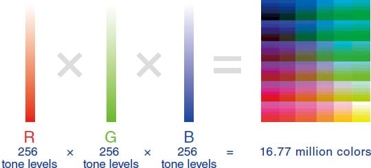 R:256 tone levels × G:256 tone levels × B:256 tone levels = 16.77 million colors
