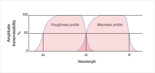 cut off wavelength