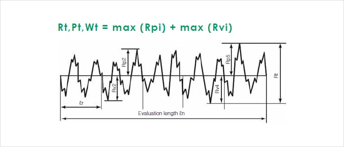 Convert Rz To Ra Chart