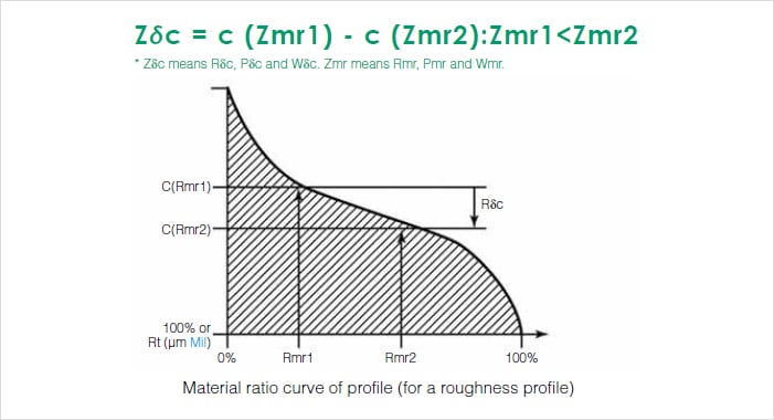 Profile Cut Level Difference (Rδc, Pδc, Wδc), Surface Roughness Parameters, Introduction To Roughness
