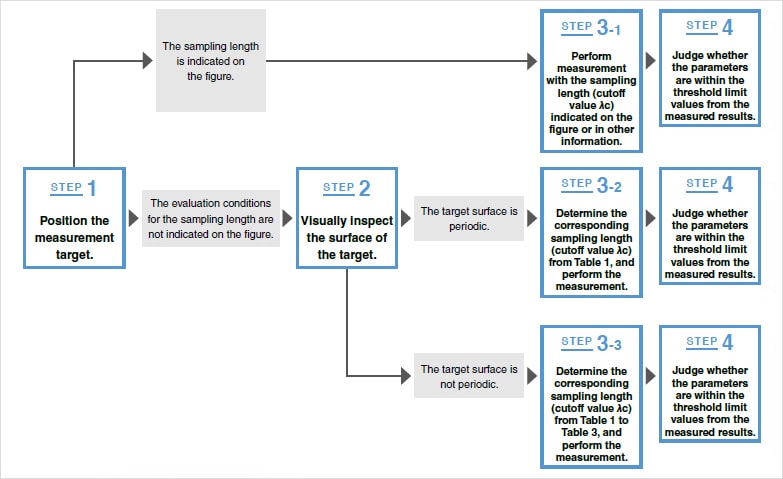 Rz Roughness Chart