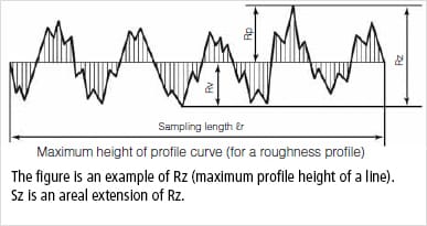 Rz Roughness Chart