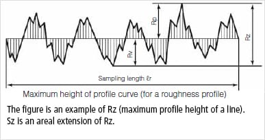 Rz Value Chart