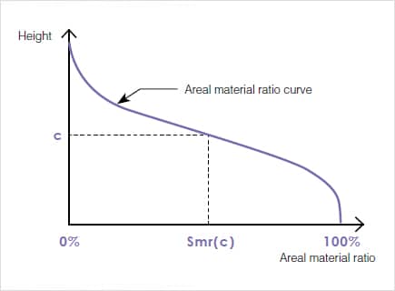 Smr(c) Areal material (bearing area) ratio