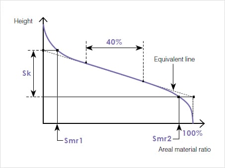 Sk(Core height)