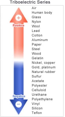 Static Electricity Chart