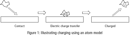 [Contact : Electric charge transfer Charged] Figure 1: Illustrating charging using an atom model