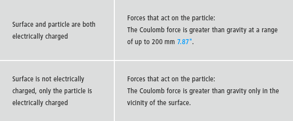 [Surface and particle are both electrically charged][Forces that act on the particle: The Coulomb force is greater than gravity at a range of up to 200 mm 7.87".][Surface is not electrically charged, only the particle is electrically charged][Forces that act on the particle: The Coulomb force is greater than gravity only in the vicinity of the surface.]