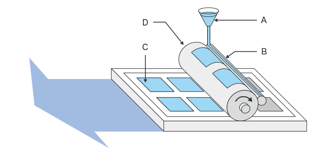 Example of a typical roll coater (gravure roll)