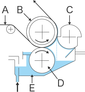 Example of a knife coater