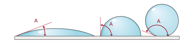 Wettability and contact angle