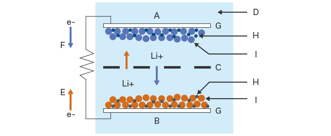 Basic structure of a lithium-ion battery (LiB)