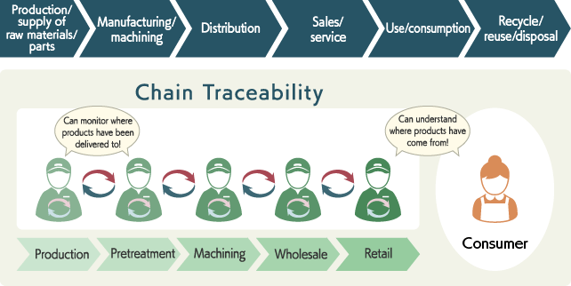 Truy xuất nguồn gốc chuỗi