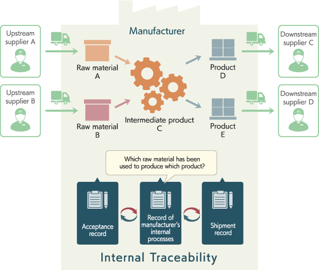 Internal Traceability