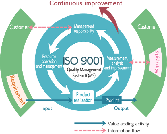 ISO 9001 Quality Management System (QMS)