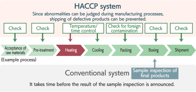 Differences Between HACCP and Conventional Hygiene Control
