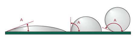 The smaller the contact angle θ (A in the image), the higher the wettability. With solder, the bond becomes stronger in this situation.