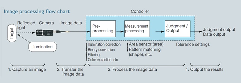 Image processing flow chart