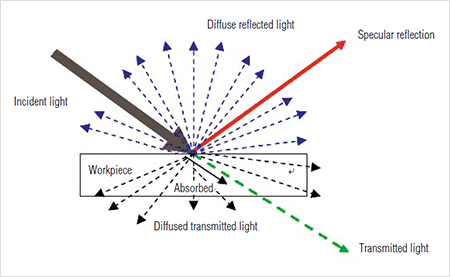 specular reflection specular reflection