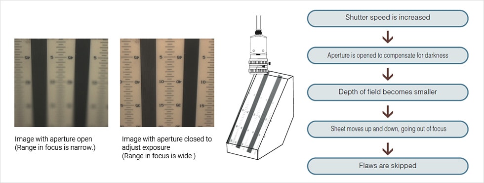 Image with aperture open (Range in focus is narrow.) Image with aperture closed to adjust exposure (Range in focus is wide.) Shutter speed is increased Aperture is opened to compensate for darkness Depth of fi eld becomes smaller Sheet moves up and down, going out of focus Flaws are skipped