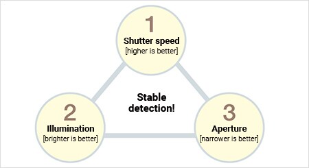 Stable detection! Shutter speed [higher is better] Illumination[brighter is better] Aperture [narrower is better]