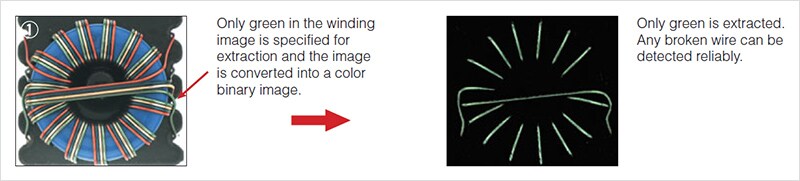 Only green in the winding image is specified for extraction and the image is converted into a color binary image. > Only green is extracted. Any broken wire can be detected reliably.