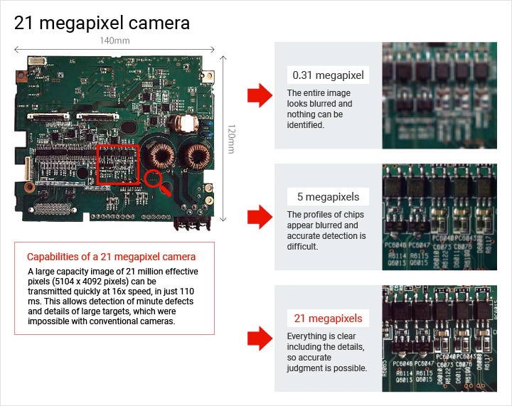 21 megapixel camera Capabilities of a 21 megapixel cameraA large capacity image of 21 million effective pixels (5104 x 4092 pixels) can be transmitted quickly at 16x speed, in just 110 ms. This allows detection of minute defects and details of large targets, which were impossible with conventional cameras. 0.31 megapixel The entire image looks blurred and nothing can be identified 5 megapixels The profiles of chips appear blurred and accurate detection is difficult. 21 megapixels Everything is clear including the details, so accurate judgment is possible.