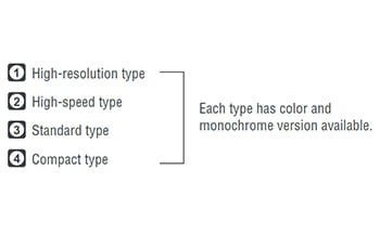 (1)High-resolution type (2)High-speed type (3)Standard type (4)Compact type Each type has color and monochrome version available.