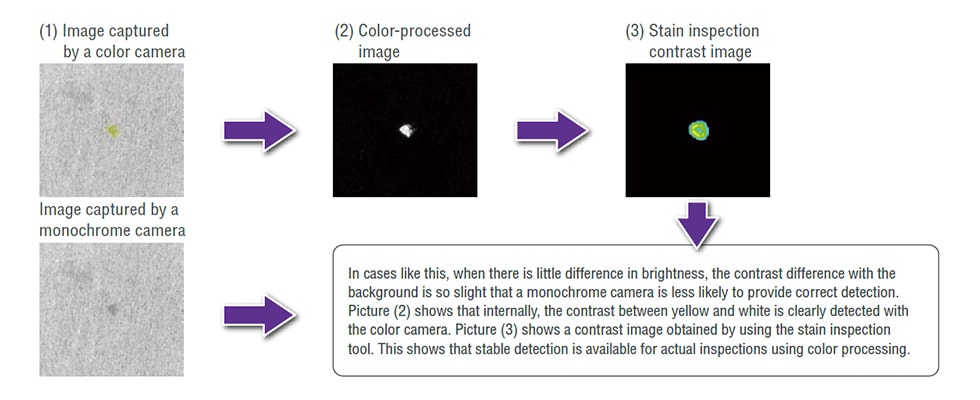 (1)Image captured by a color camera (2)Color-processed image (3)Stain inspection contrast image / Image captured by a monochrome camera > In cases like this, when there is little difference in brightness, the contrast difference with the background is so slight that a monochrome camera is less likely to provide correct detection. Picture (2) shows that internally, the contrast between yellow and white is clearly detected with the color camera. Picture (3) shows a contrast image obtained by using the stain inspection tool. This shows that stable detection is available for actual inspections using color processing.