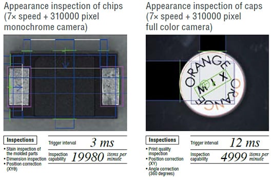 [ Appearance inspection of chips (7× speed + 310000 pixel monochrome camera) ] Inspections: Stain inspection of the molded parts / Dimension inspection / Position correction XYθ) | Trigger interval： 3 ms / Inspection capability： 19,980 items per minute [ Appearance inspection of caps (7× speed + 310000 pixel full color camera) ] Inspections: Print quality inspection / Position correction (XY) / Angle correction (360 degrees) | Trigger interval: 12 ms / Inspection capability：4,999 items per minute