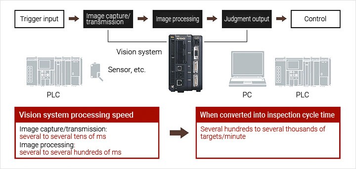 [ Trigger input > Image capture/transmission > Image processing > Judgment output > Control ] [ Machine vision processing speed Image capture/transmission: several to several tens of ms/ Image processing: several to several hundreds of ms ] [ When converted into inspection cycle time Several hundreds to several thousands of targets/minute ]
