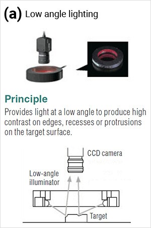 Low angle lighting Principle Provides light at a low angle to produce high contrast on edges, recesses or protrusions on the target surface.