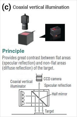 Coaxial vertical illumination Principle Provides great contrast between flat areas (specular reflection) and non-flat areas (diffuse reflection) of the target.