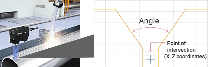 Example of groove control using the LJ-X8000 Series High-speed 2D/3D Laser Scanner.