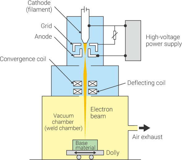 What Are The Benefits Of Using Electron Beam Welding For Vacuum Welding?