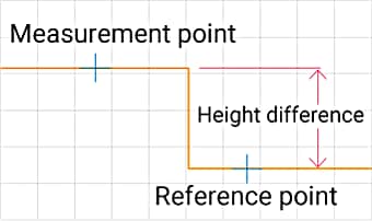 Measures the height difference from a reference point to a measurement point.