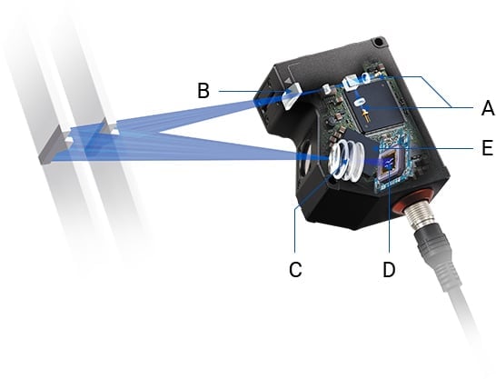 A. Semiconductor laser | B. Cylindrical lens | C. 2D Ernostar lens | D. HSE3-CMOS | E. GP64-Processor