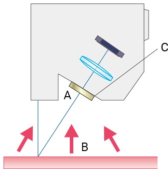 Blue laser not affected by hot targets