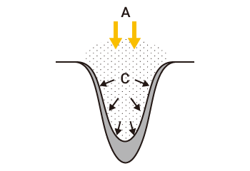 Keyhole (deep penetration) welding