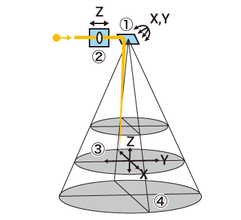 Beam control in remote laser welding