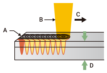 Pulse oscillation (P)